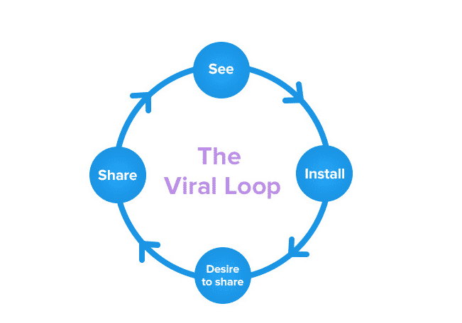 lancement application mobile viral loop