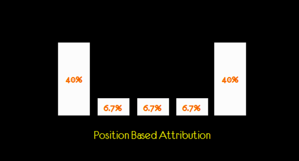 modele attribution conversion position based attribution