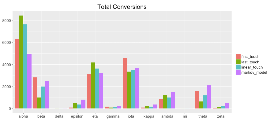 modele attribution conversion total conversions