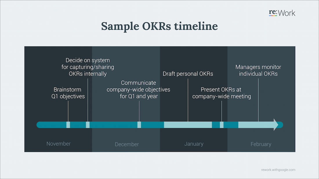 methodologie okr timeline