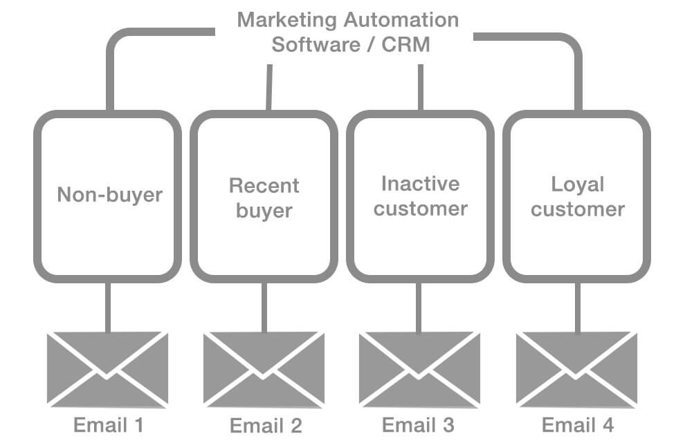 exemples marketing automation segmentation email