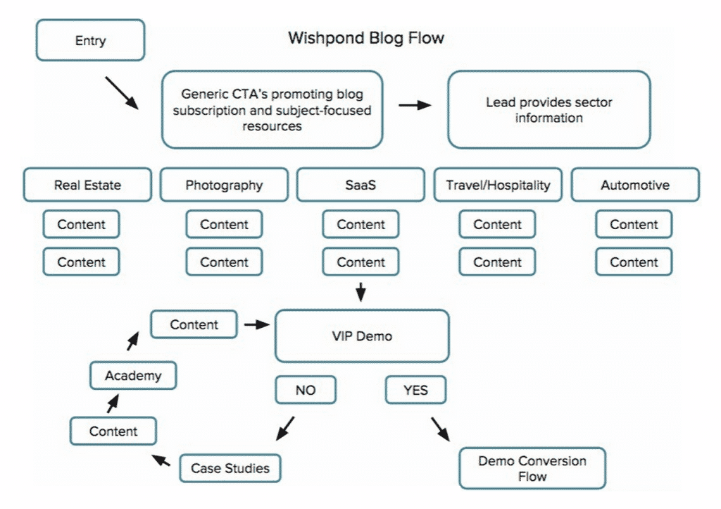 exemples marketing automation wishpond blow flow