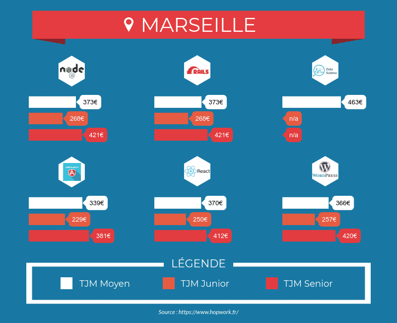 Tarifs des développeurs freelances à Marseille - node.js, Ruby on rails, React, Angular.js, WordPress