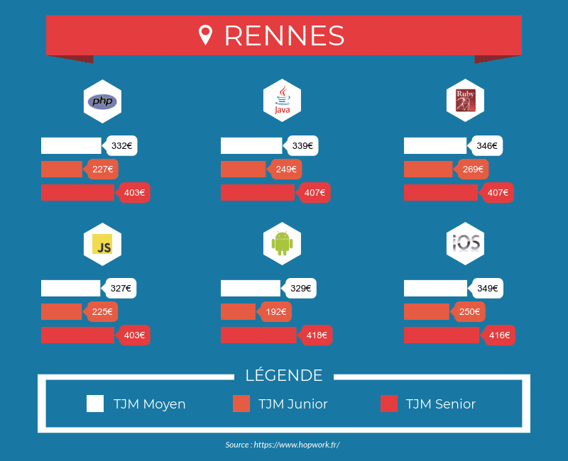 Tarifs des développeurs freelances à Rennes - Php, Java, Ruby, Javascript, iOS, Android