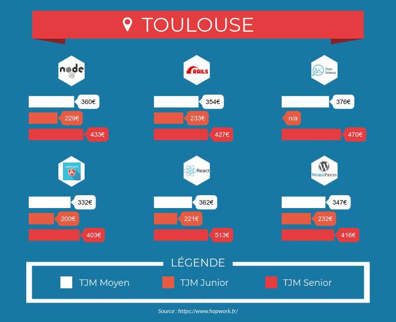 Tarifs des développeurs freelances à Toulouse - node.js, Ruby on rails, React, Angular.js, WordPress
