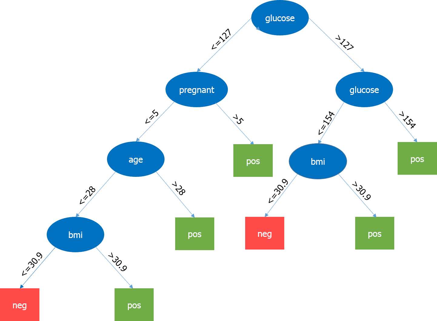 definition data science exemple arbre de decisions