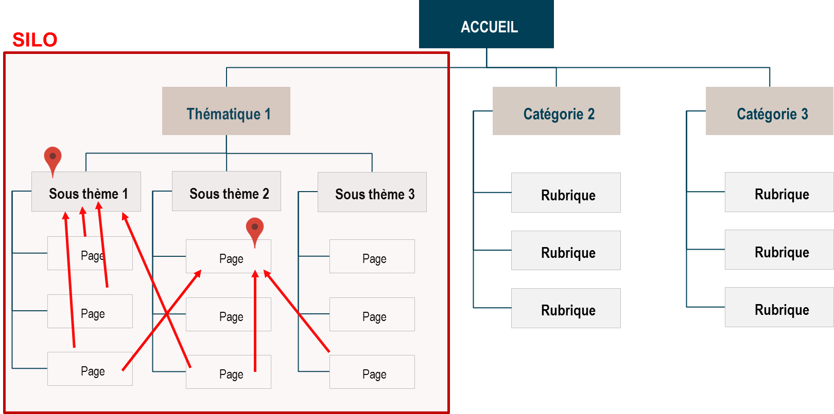 Arborescence web en silo