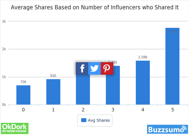 comment augmenter nombre partages facebook influenceurs