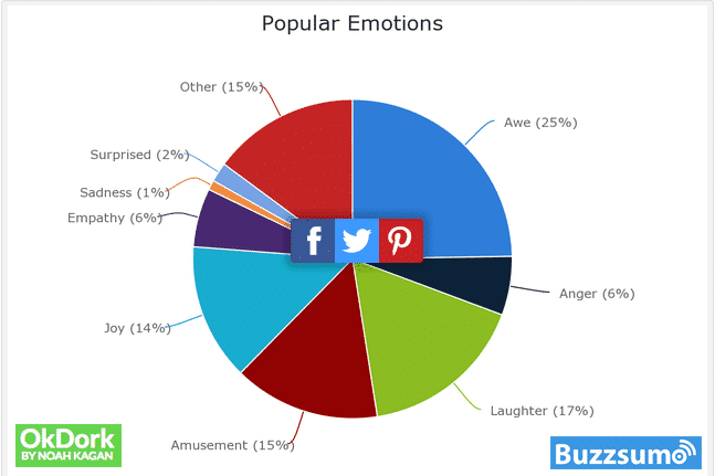 comment augmenter nombre partages facebook jouer sur émotion
