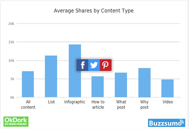 comment augmenter nombre partages facebook listes puces infographies