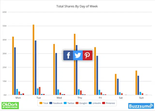 comment augmenter nombre partages facebook timing publication