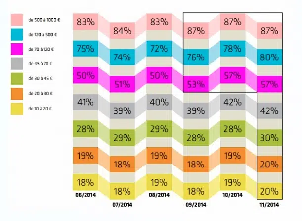 comment choisir strategie frais de port saisons