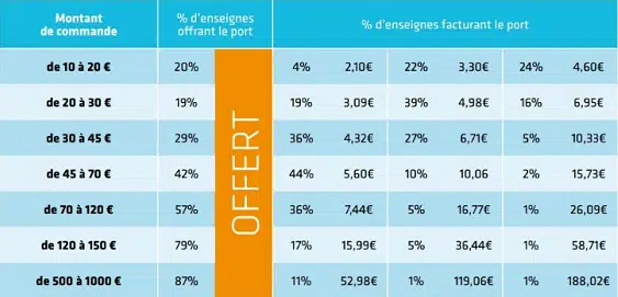 ecommerce choisir strategie frais de port ecommercants