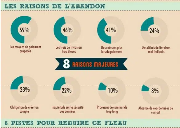 ecommerce choisir strategie frais de port statistiques