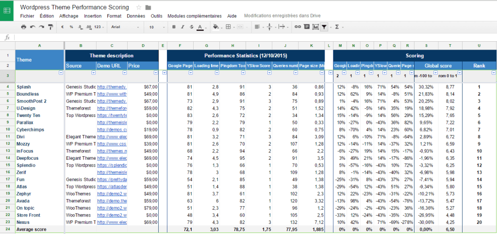 comparaison theme wordpress statistiques