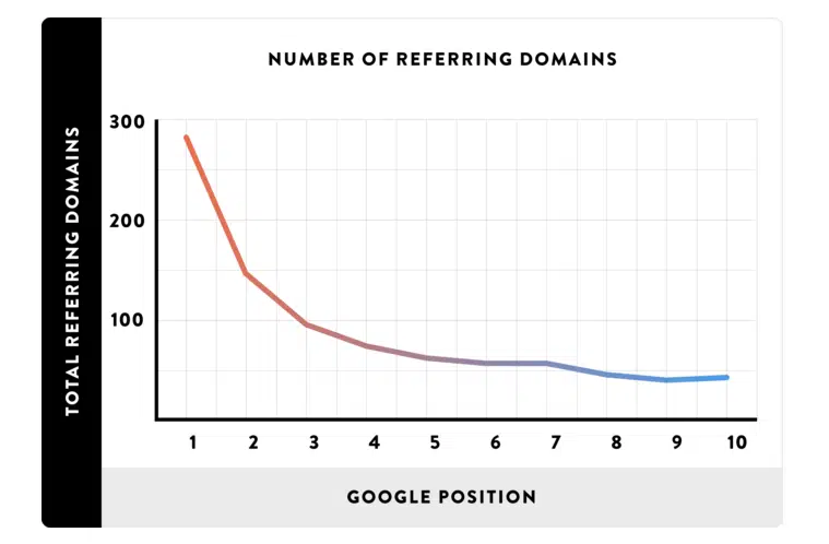 facteurs SEO referencement importants backlinks