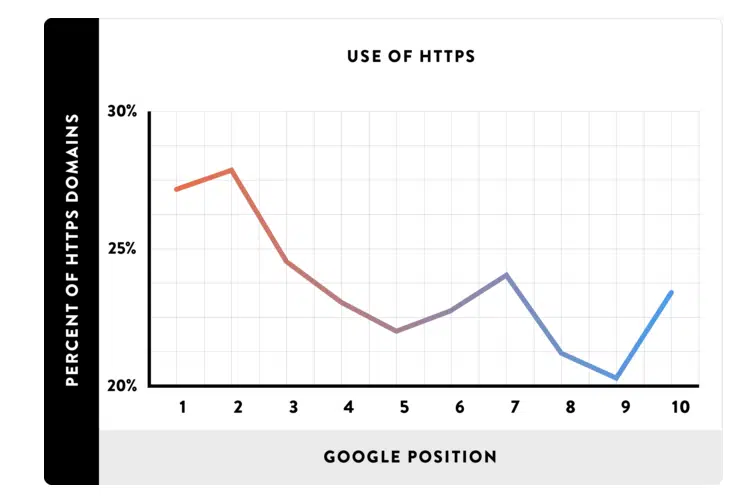 facteurs SEO referencement importants https protocole