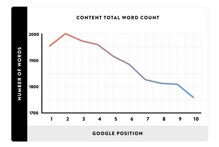 facteurs SEO referencement importants nombre de mots