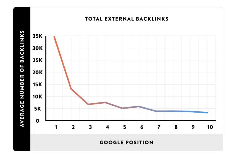 facteurs SEO referencement importants quantite backlinks