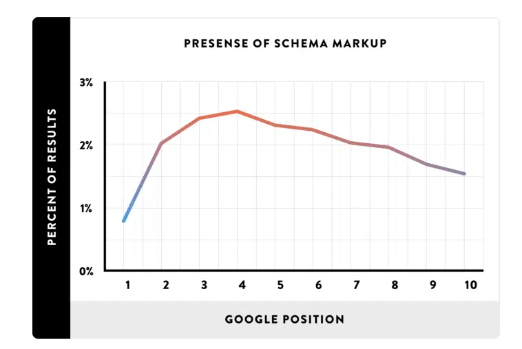 facteurs SEO referencement importants schema donnees structurees