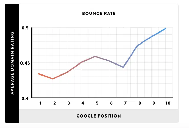 facteurs SEO referencement importants taux de rebond