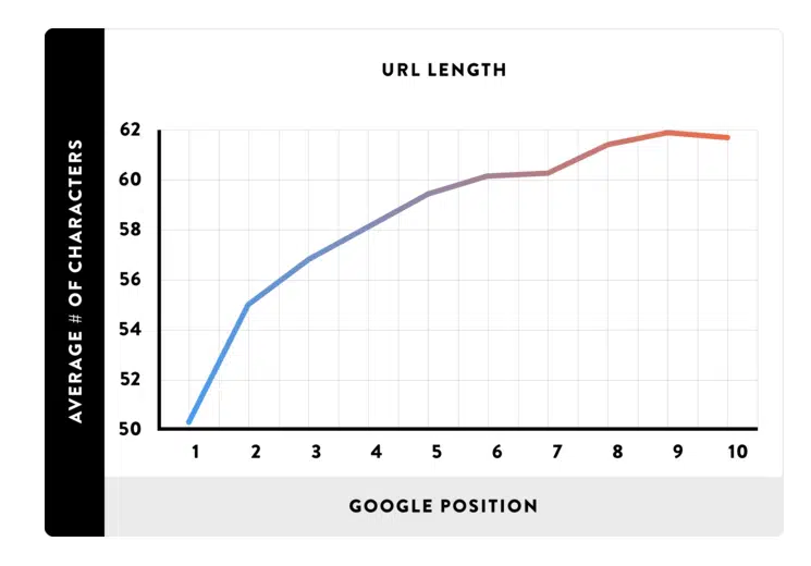 facteurs SEO referencement importants url