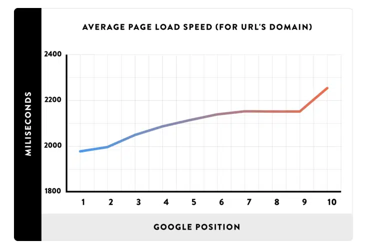 facteurs SEO referencement importants vitesse chargement