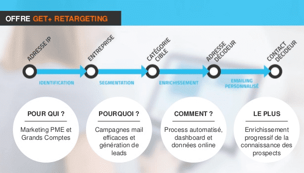conseils pour booster collecte adresses emails retargeting getplus