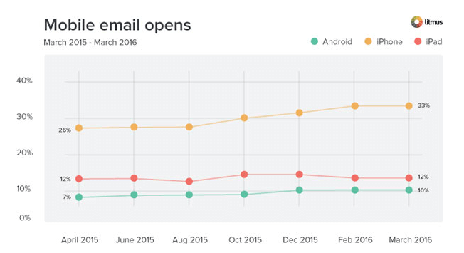 statistiques email marketing comparaison secteur type email mobile 3