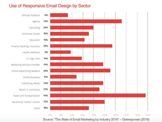 statistiques email marketing comparaison secteur type email mobile responsive