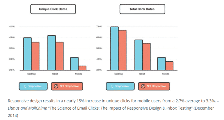 statistiques email marketing comparaison secteur type emails support lecture mobile taux de clic