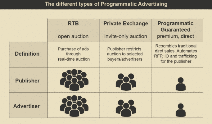 comprendre rtb publicite programmatique differents types