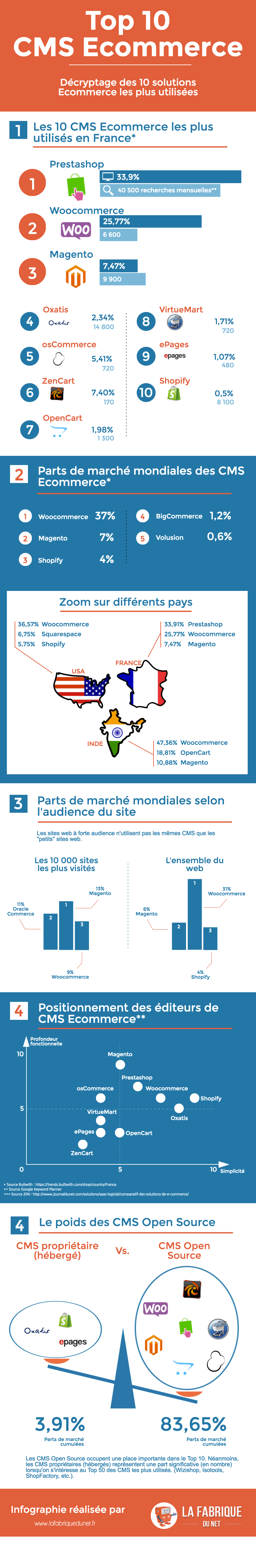 infographie top 10 cms ecommerce