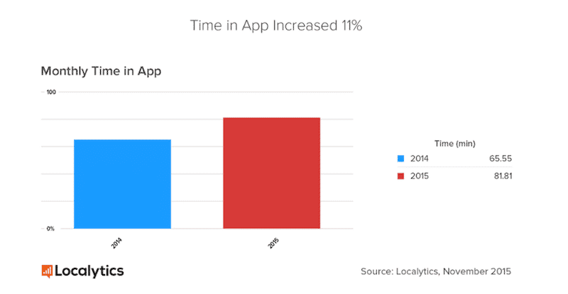 tendance application mobile time in app