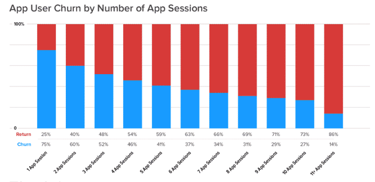 tendances applications mobiles churn rate