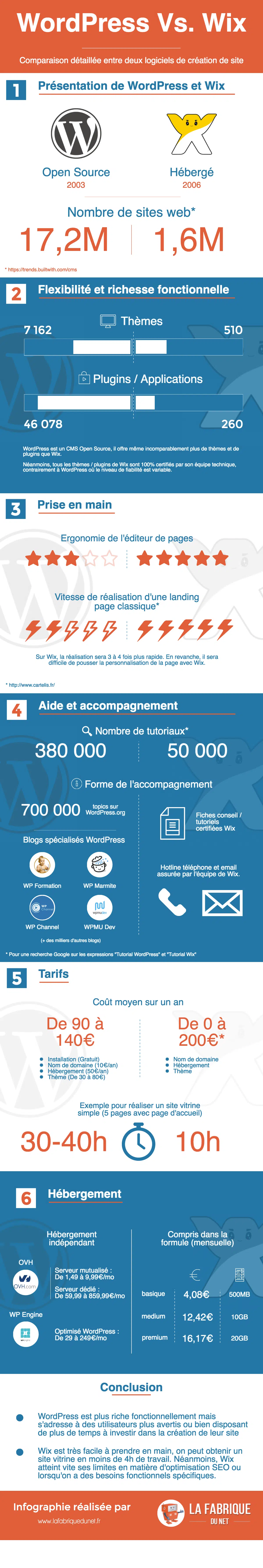 wordpress wix comparaison cms