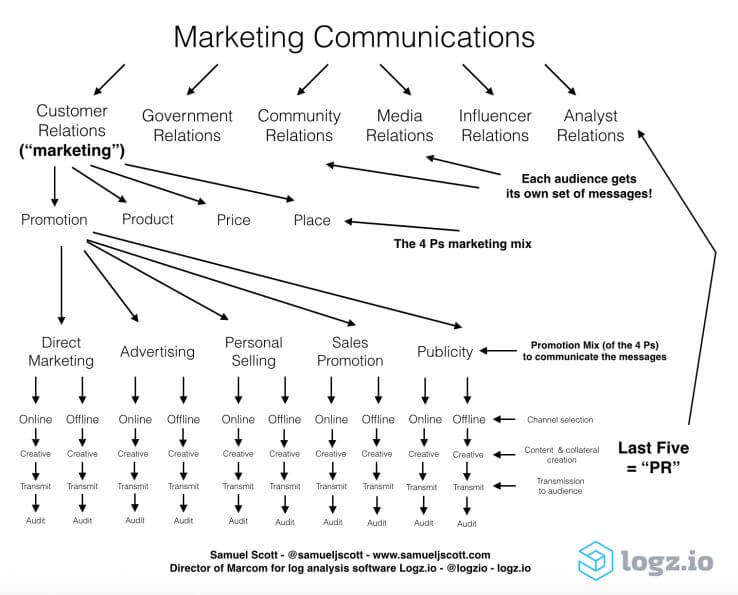 google analytics marketing schema communication
