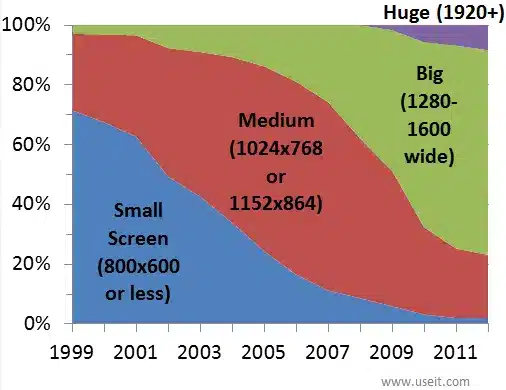 Évolution des tailles d'écran 1999-2011.