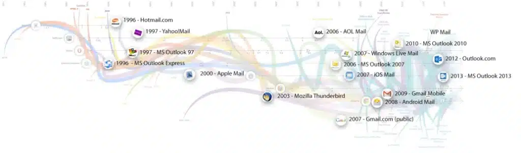 Évolution des services de messagerie électronique depuis 1996.