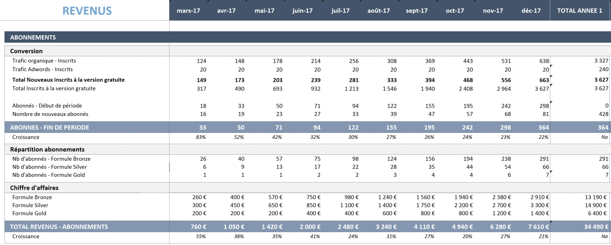 Modèle de business plan Excel à destination des startups web