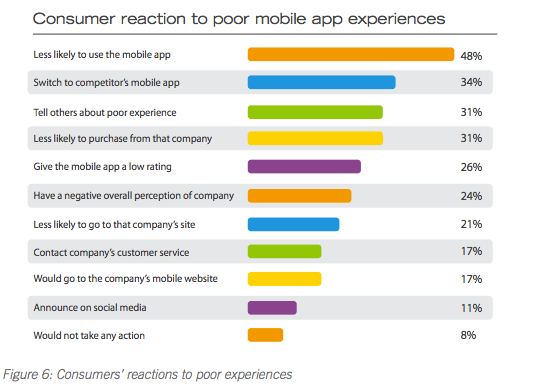 application mobile indicateur performance reaction consommateur