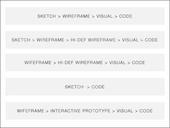 guide complet wireframing process