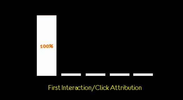 modele attribution conversion first click attribution