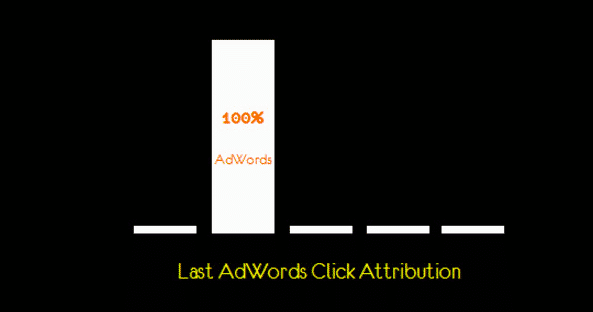 modele attribution conversion llast adwords click attribution