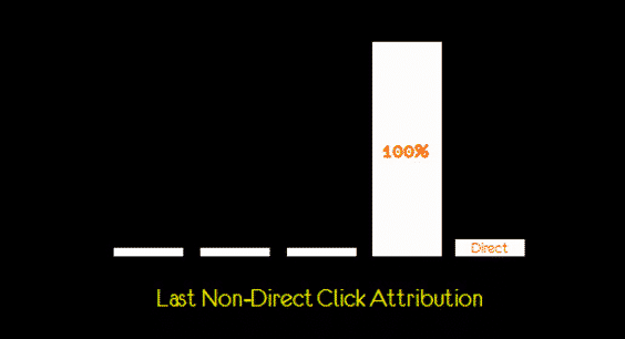 modele attribution conversion last non click attribution
