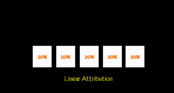 modele attribution conversion linear attribution