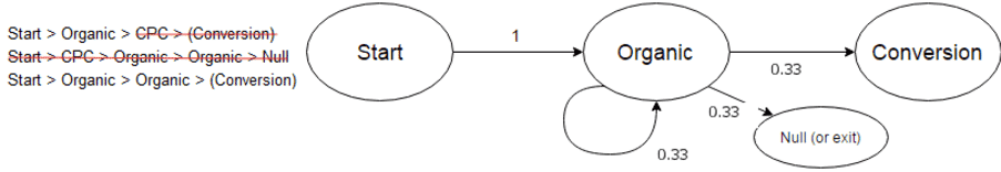 modele attribution conversion markov model