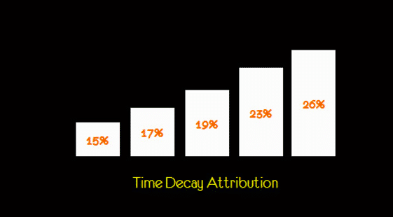 modele attribution conversion time decay attribution
