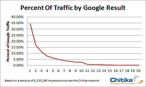 tactiques seo efficaces trafic position google