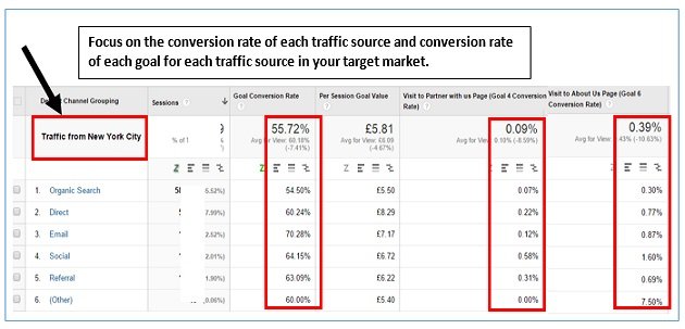 google analytics taux de conversion target market
